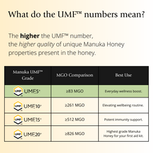 Load image into Gallery viewer, BeeNZ UMF5+ Manuka Honey (MGO 83+)